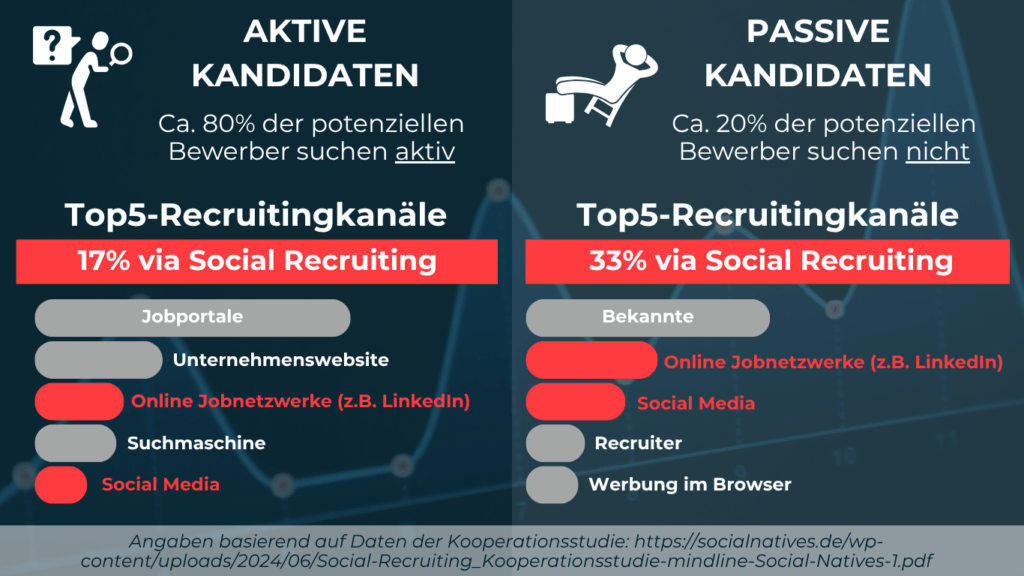 Schluss mit unbesetzten Stellen – Social Recruiting bringt die Bewerber zu dir 9 Vergleichs-Infografik mit zwei Hälften: Links aktive Jobsuchende (Icon Lupe) und Text „17% via Social Recruiting“. Rechts passive Talente (Icon Relaxende Person) und Text „33% via Social Recruiting“.