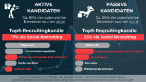 Vergleichs-Infografik mit zwei Hälften: Links aktive Jobsuchende (Icon Lupe) und Text „17% via Social Recruiting“. Rechts passive Talente (Icon Relaxende Person) und Text „33% via Social Recruiting“.