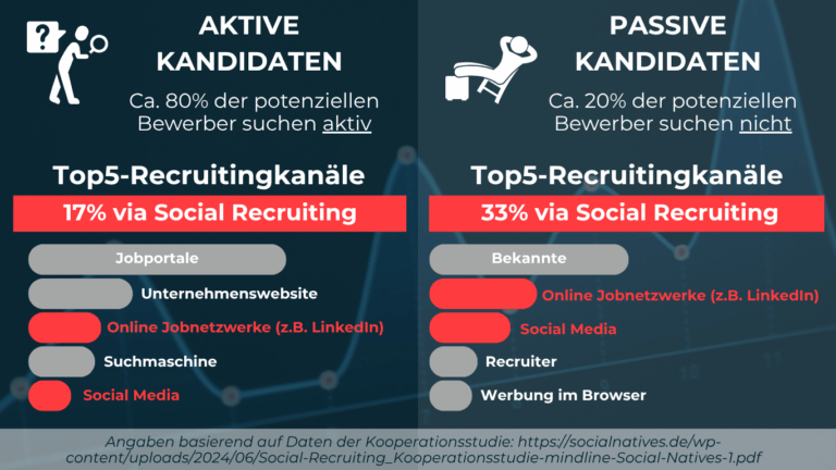 Home 14 Vergleichs-Infografik mit zwei Hälften: Links aktive Jobsuchende (Icon Lupe) und Text „17% via Social Recruiting“. Rechts passive Talente (Icon Relaxende Person) und Text „33% via Social Recruiting“.