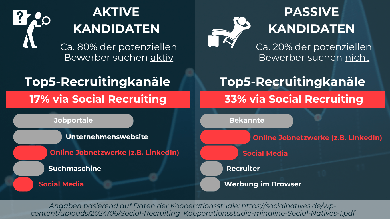 Vergleichs-Infografik mit zwei Hälften: Links aktive Jobsuchende (Icon Lupe) und Text „17% via Social Recruiting“. Rechts passive Talente (Icon Relaxende Person) und Text „33% via Social Recruiting“.