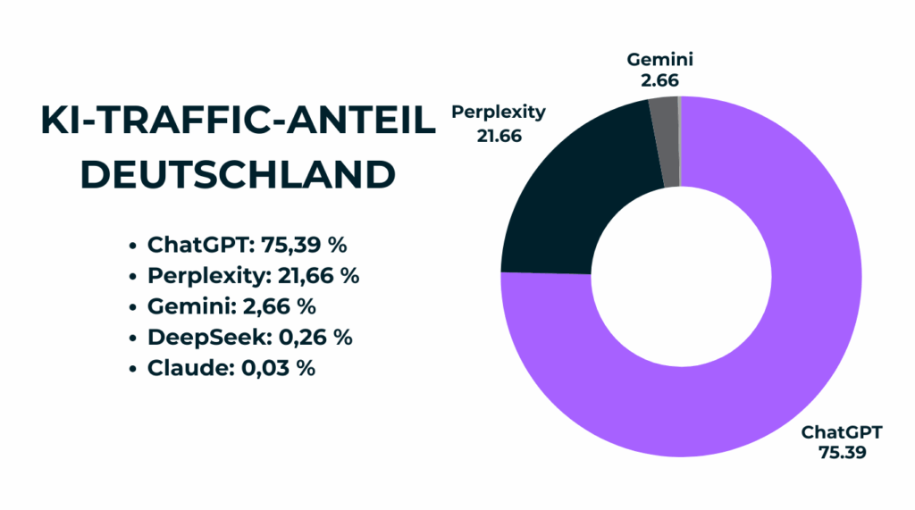 KI-Traffic 2025: Was deutsche Unternehmen jetzt über KI Suche wissen müssen 4 Donutdiagramm zu KI-Traffic-Ateilen nach Plattform für Deutschland: ChatGPT 75,39 %, Perplexity 21,66 %, Gemini 2,66 %, DeepSeek 0,26 %, Claude 0,03 %.