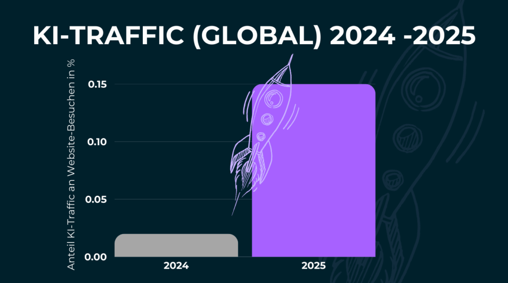 KI-Traffic 2025: Was deutsche Unternehmen jetzt über KI Suche wissen müssen 1 Balkendiagramm: KI-Traffic weltweit steigt von 0,02 % im Jahr 2024 auf 0,15 % in 2025 – über das Siebenfache