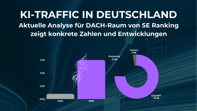Home 12 KI-Traffic in Deutschland. Links: globaler Anstieg 2024→2025 von 0,02 % auf 0,15 %. Rechts: Marktanteile – ChatGPT 75,39 %, Perplexity 21,66 %, Gemini 2,66 %, DeepSeek 0,26 %, Claude 0,03 %. Quelle: SE Ranking (DACH-Studie 2025).